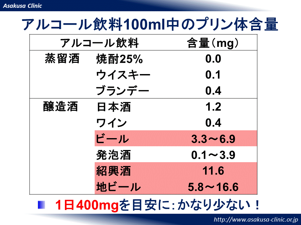 アルコールのプリン体含有量