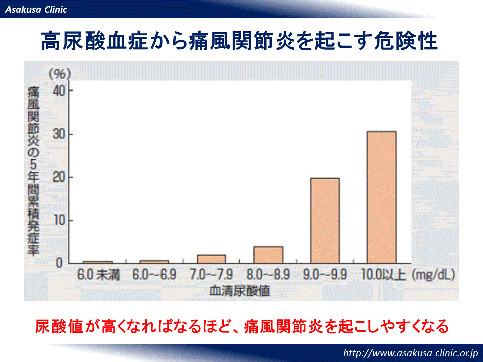 尿酸 値