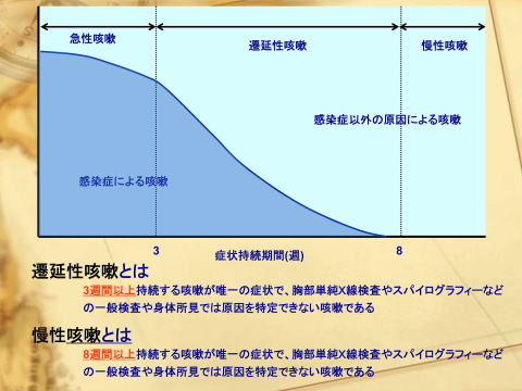 急性咳嗽と遷延性咳嗽、慢性咳嗽の定義