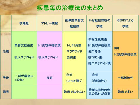 慢性咳嗽の診断・治療・特徴などのまとめ