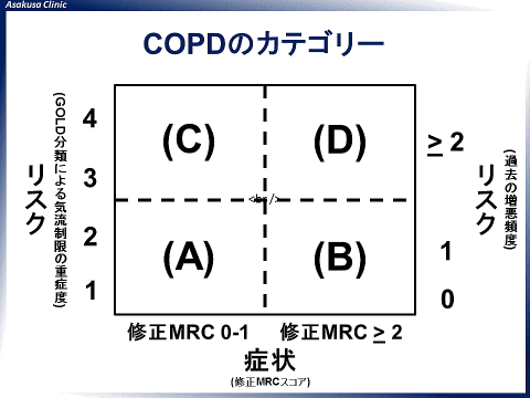 COPDカテゴリー分類