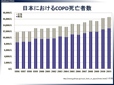 日本におけるCOPD死亡者数