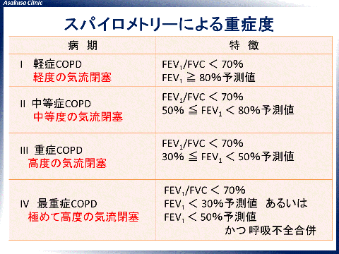 COPDにおけるスパイロメトリーによる重症度判定