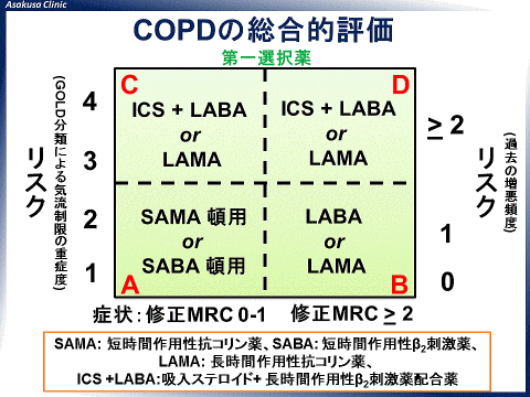 COPDのカテゴリーによる治療薬の選択