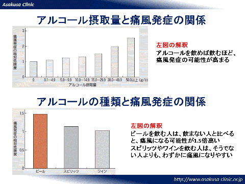 アルコール摂取量と痛風発症の関係