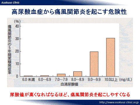 高尿酸血症から痛風関節炎を発症する危険性