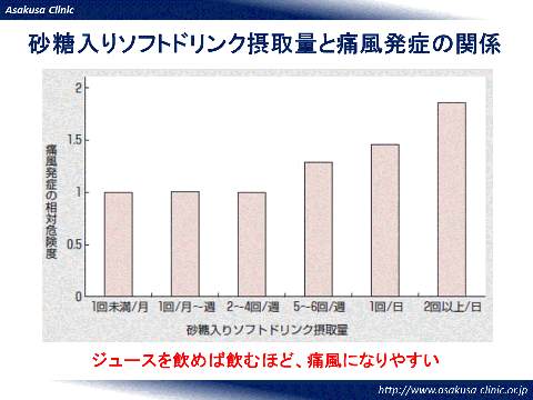 ソフトドリンクと痛風発症の関係