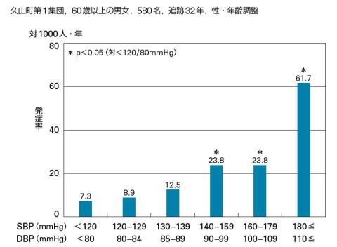 血圧と脳卒中発生率の関係