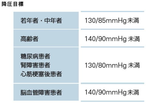 血圧治療における降圧目標