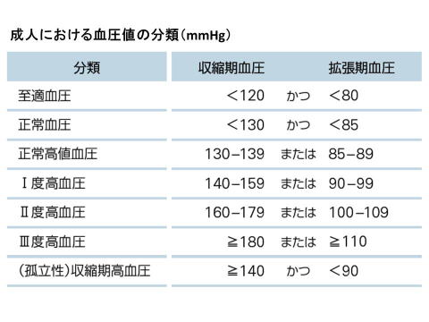 成人における血圧値の分類