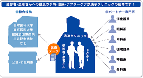 浅草クリニックの総合病院と大学病院との医療連携